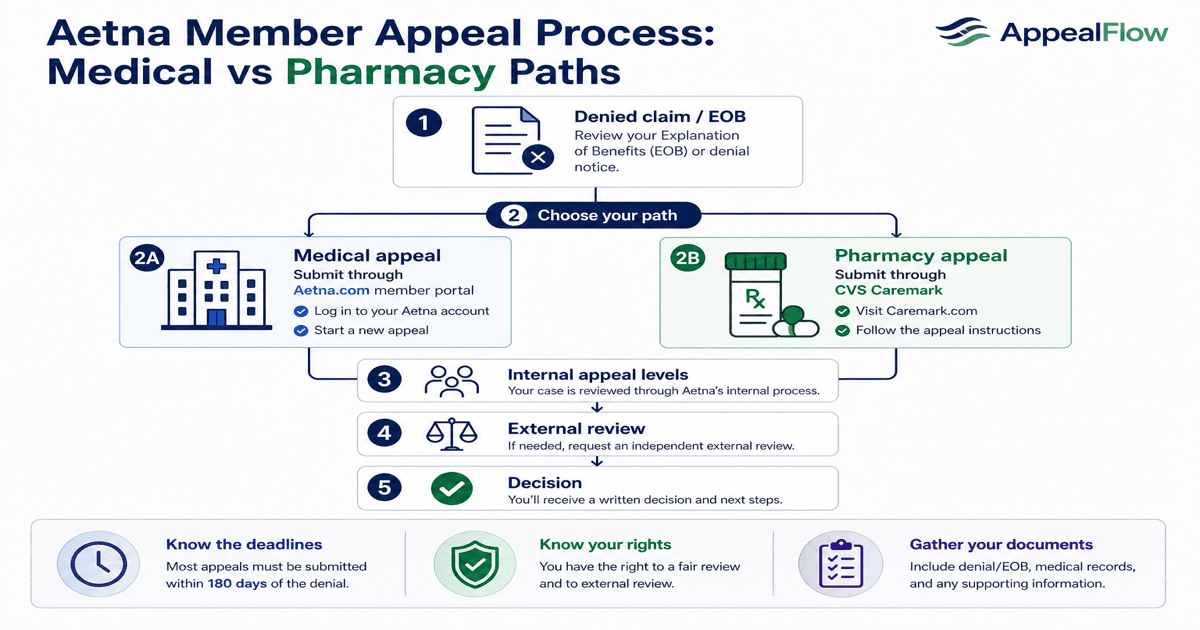 Flowchart showing the Aetna member appeal process with separate medical claims and CVS Caremark pharmacy appeal paths