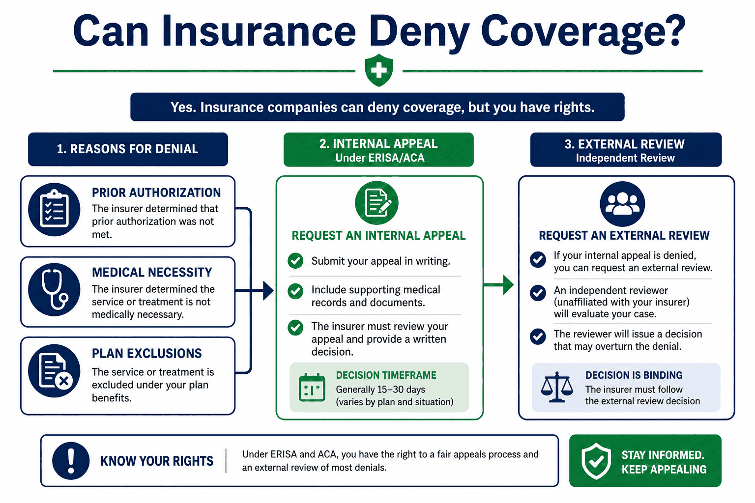 Flowchart showing common health insurance coverage denial reasons and ERISA and ACA appeal paths after a denied benefit