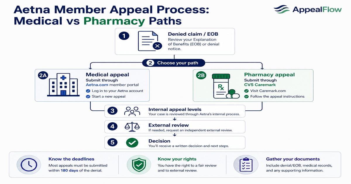 Diagram showing Cigna Customer Appeal Request form submission options through myCigna portal, fax, and mail