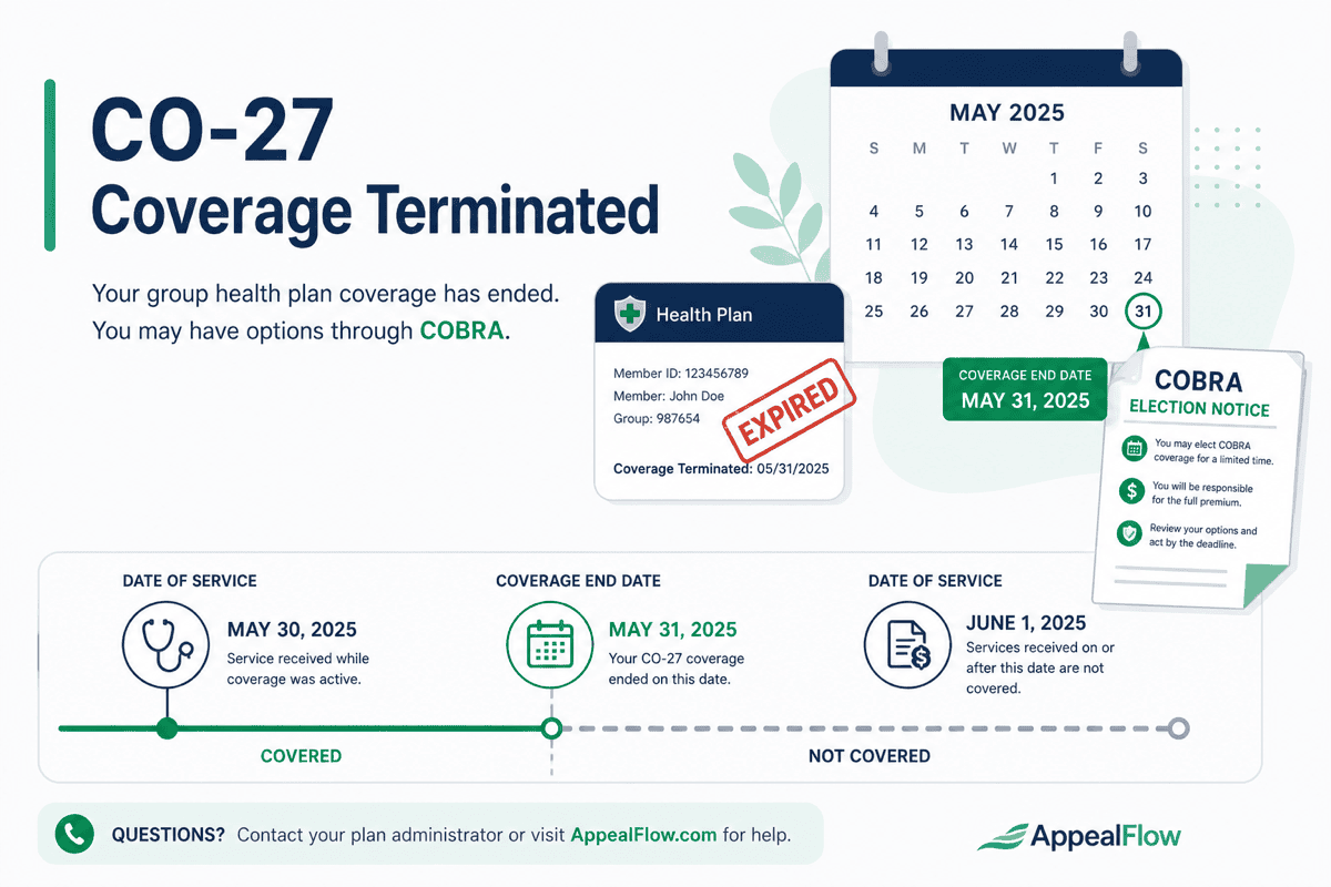 CO-27 coverage terminated denial appeal guide showing eligibility dates, COBRA timeline, and appeal documentation