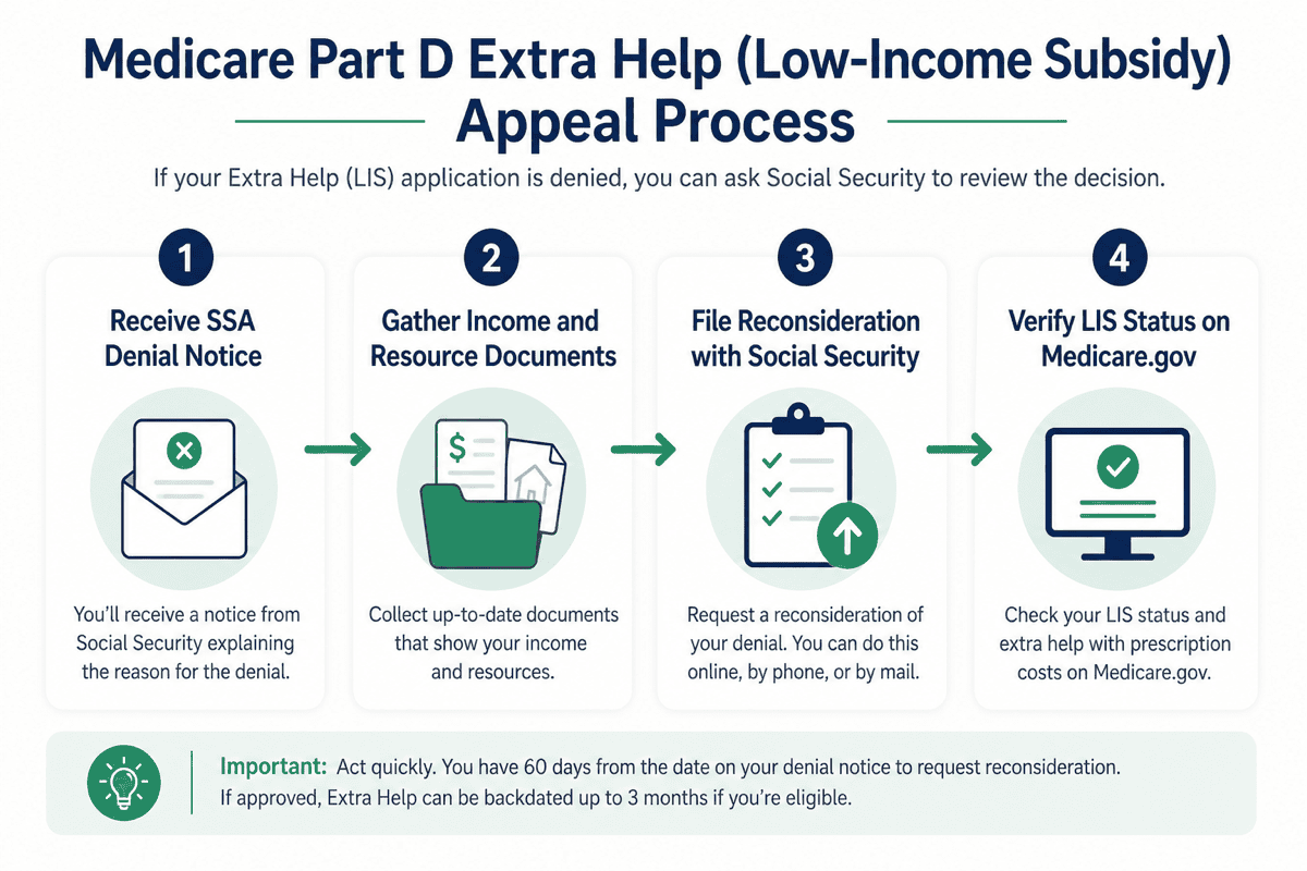 Flowchart showing Medicare Part D Extra Help appeal steps from SSA denial notice through reconsideration to LIS verification on Medicare.gov