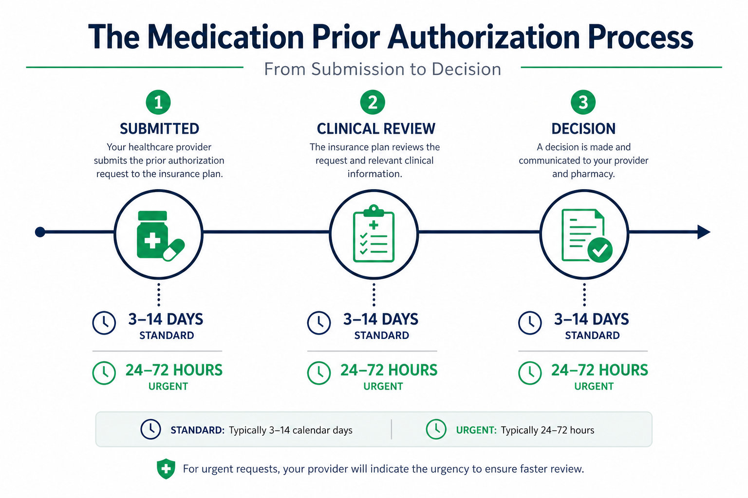 Timeline diagram showing medication prior authorization stages from prescriber submission through PBM clinical review to approval or denial with CMS 72-hour and 24-hour clocks