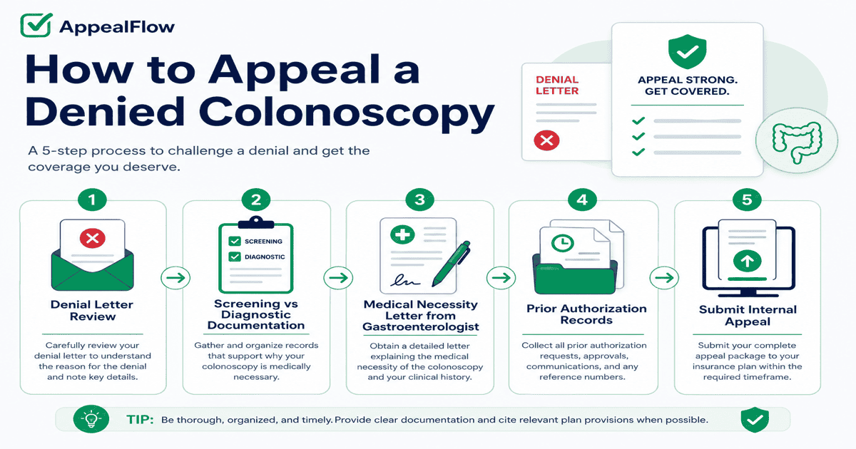 Flowchart showing how to appeal a denied colonoscopy from denial letter through screening vs diagnostic documentation to internal appeal filing