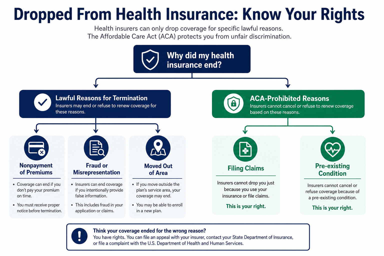 Comparison of California Medi-Cal Medicaid versus ACA marketplace coverage pathways