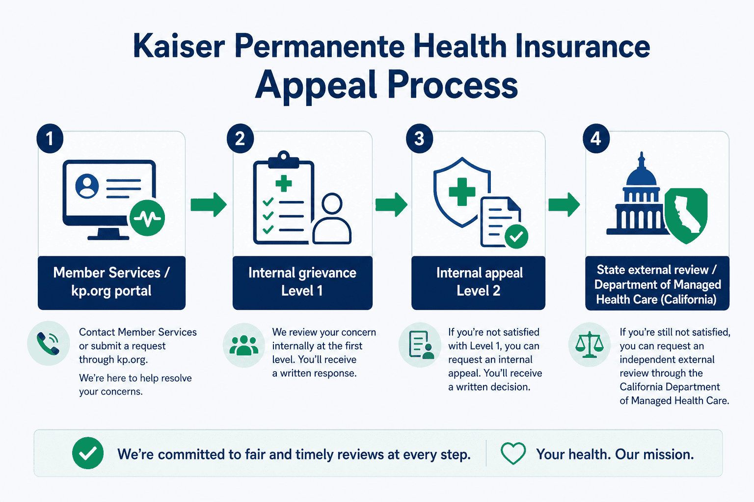 Flowchart showing the Kaiser Permanente appeal process from Member Services and kp.org filing through internal grievance levels to state external review
