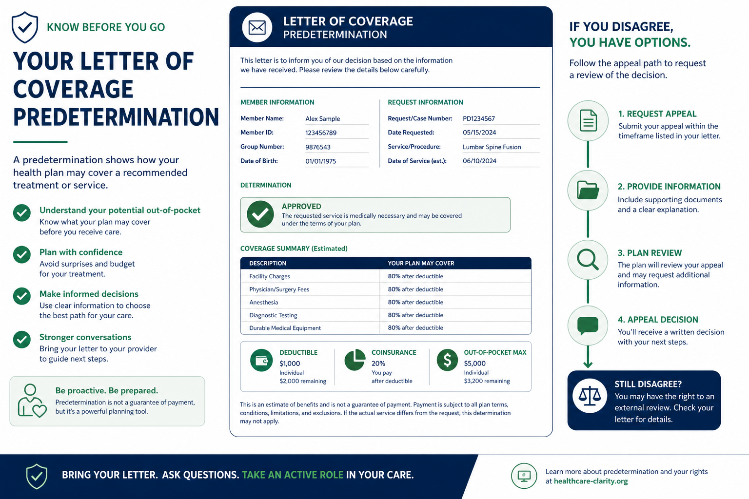 Flowchart showing how to request a letter of coverage, read predetermination fields, and appeal when a post-service denial contradicts the written benefits confirmation