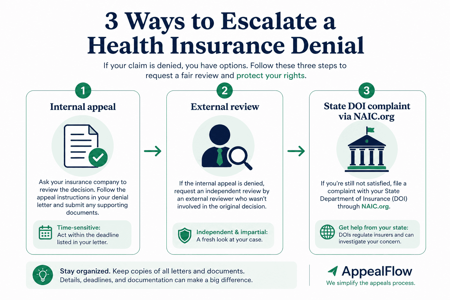 Flowchart showing internal appeal, external review, and state insurance commissioner complaint paths for a health insurance denial via NAIC.org