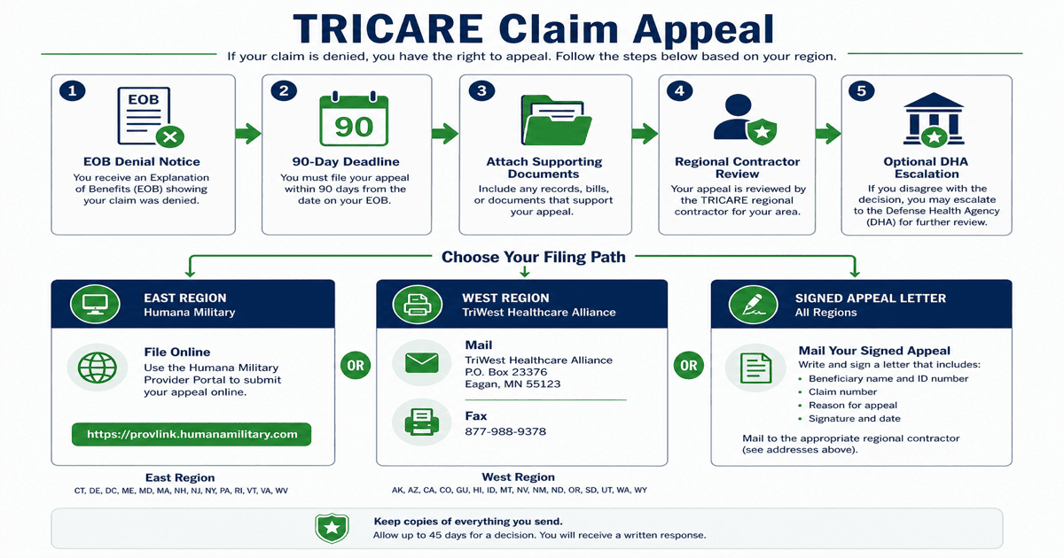 Flowchart showing TRICARE claim appeal filing paths through Humana Military East Region portal, TriWest West Region mail and fax, and signed appeal letter with 90-day EOB deadline