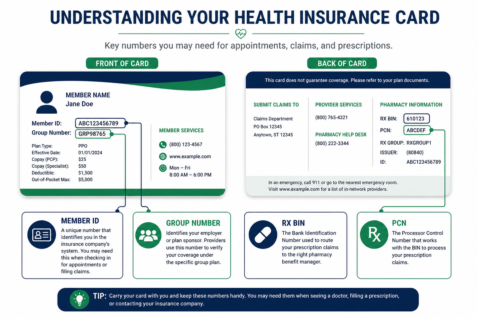 Health insurance plan cost-sharing diagram showing copays coinsurance and out-of-pocket maximum without a deductible