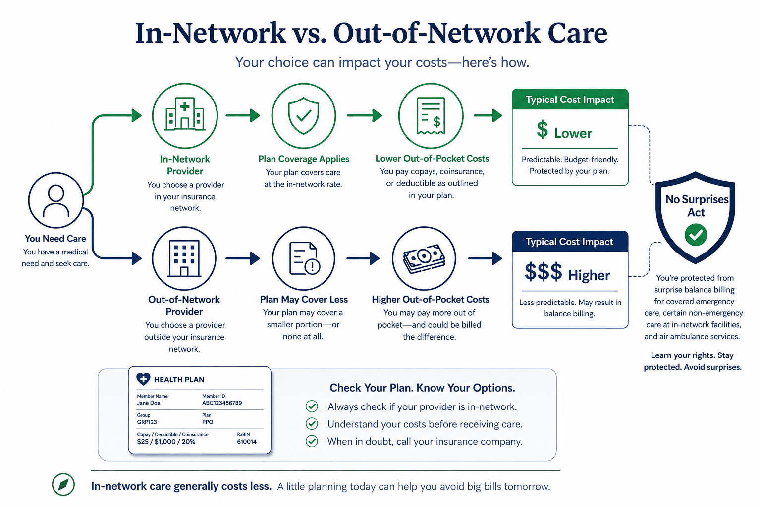 Diagram comparing in-network versus out-of-network provider billing paths with No Surprises Act protections for emergency care