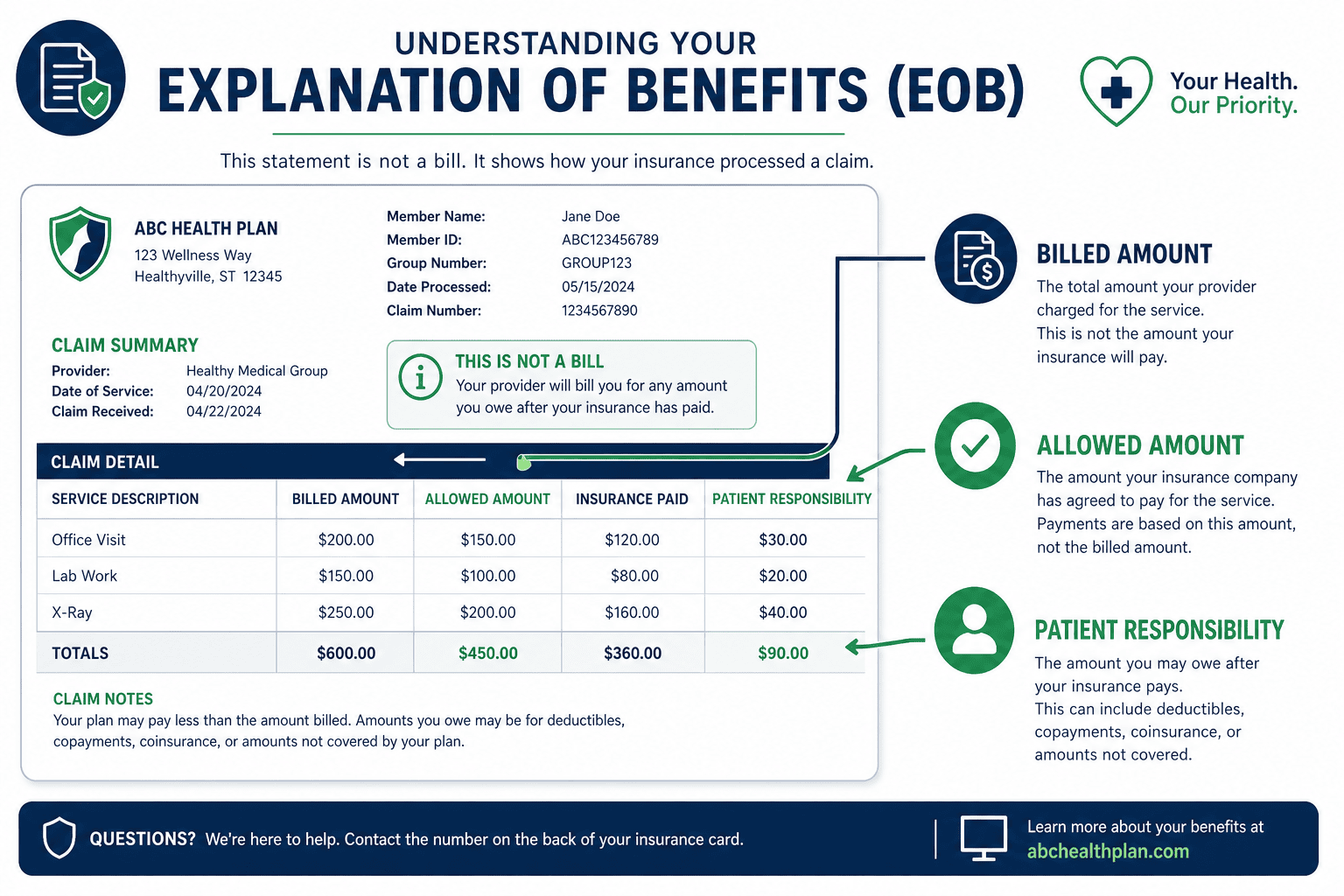 Explanation of Benefits diagram highlighting allowed amount, billed charges, and patient responsibility columns