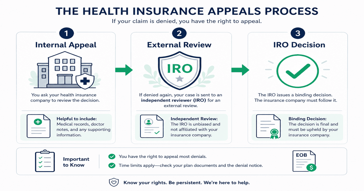 Flowchart showing internal appeal, external review by an independent review organization, and binding insurer decision for a health insurance denial