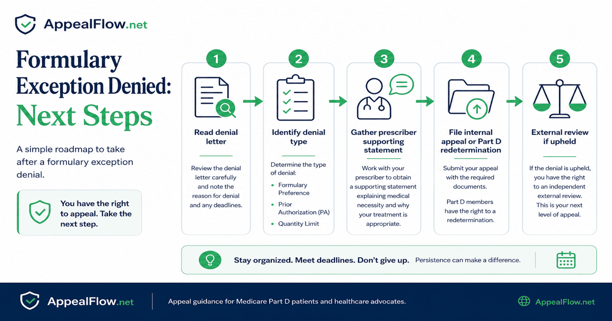 Flowchart showing next steps when a formulary exception is denied, including internal appeal, Medicare Part D redetermination, and external review
